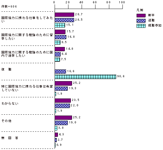 図2-42　帰国後の希望進路（派遣中隊員）