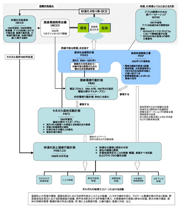 外務省 Oda 広報 資料 Oda個別評価報告書 第2章 セネガルの一般概要および環境分野 砂漠化防止 対策の現状