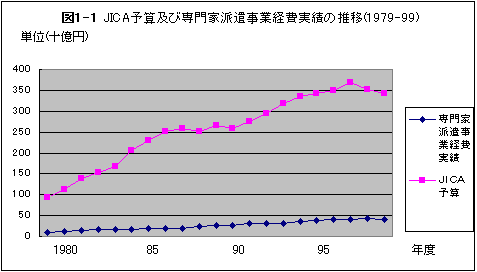 図1-1　JICA予算及び専門家派遣事業経費実績の推移