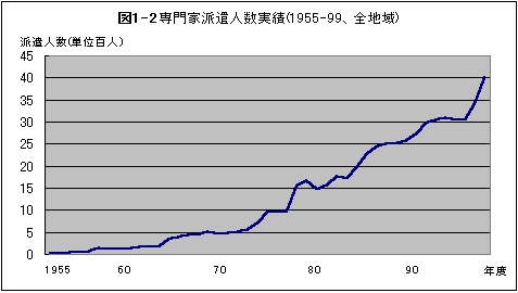 図1-2　専門家派遣人数実績
