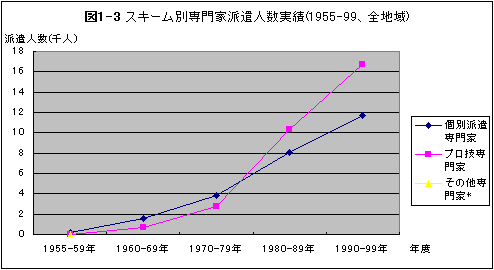 図1-3　スキーム別専門家派遣人数実績