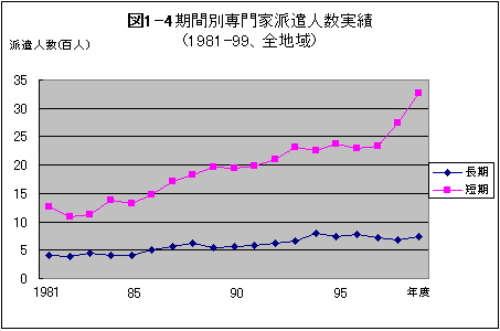 図1-4　期間別専門家派遣人数実績