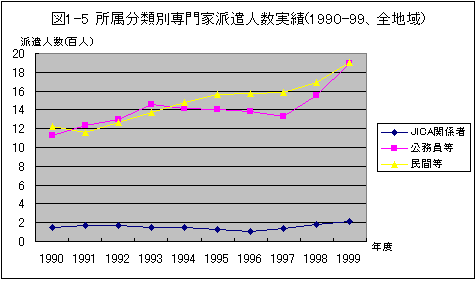 図1-5　所属分類別専門家派遣人数実績