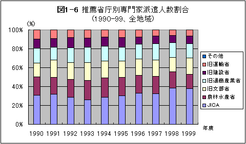 図1-6　推薦省庁別専門家派遣人数割合