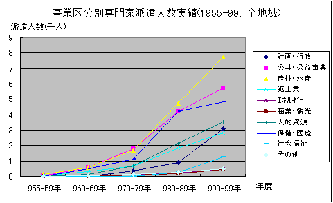 事業区分別専門家派遣人数実績
