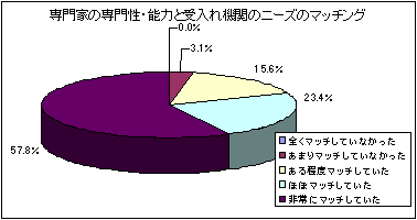 専門家の専門性・能力と受入機関のニーズのマッチング