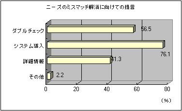 ニーズのミスマッチ解消に向けての提言