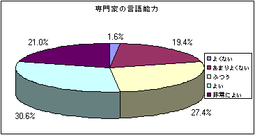 専門家の言語能力