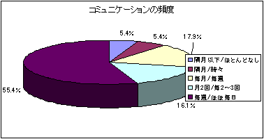 コミュニケーションの頻度