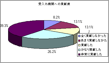 受入機関への貢献度