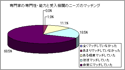 専門家の専門性・能力と受入機関のニーズのマッチング