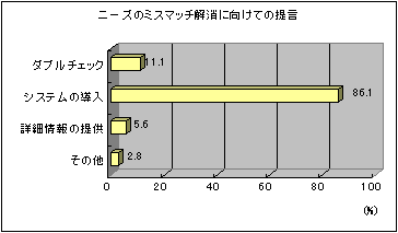 ニーズのミスマッチ解消に向けての提言