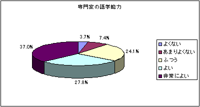 専門家の言語能力