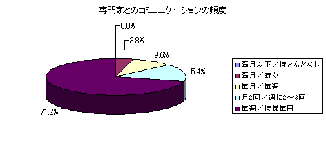 専門家とのコミュニケーションの頻度