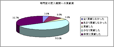 専門家の受入機関への貢献度