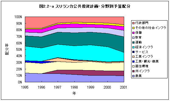 スリランカ公共投資計画