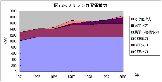 スリランカ発電能力