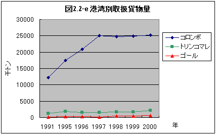 港湾別取扱貨物量