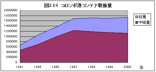 コロンボ港コンテナ取扱量