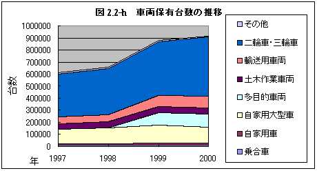 車輌保有台数の推移