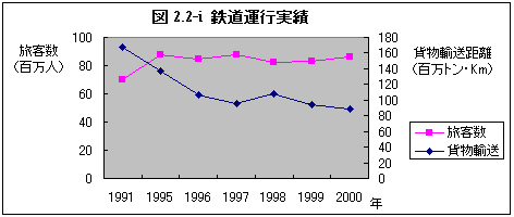 鉄道運行実績
