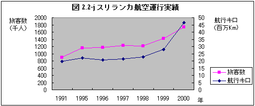 スリランカ航空運行実績