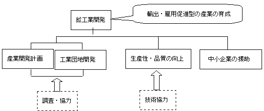 図3.1-e　日本の援助方針の開発体系図