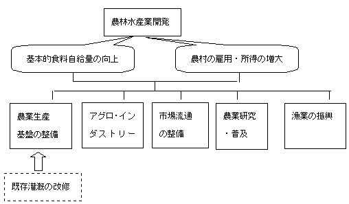図3.1-g　日本の援助方針の開発体系図