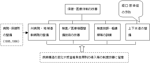 図3.1-k　日本の援助方針の開発体系図