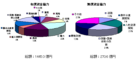 日本の対スリランカ資金援助（有償・無償）セクター別実績（1995-1999年）