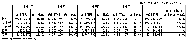 表5-9：森林面積の推移