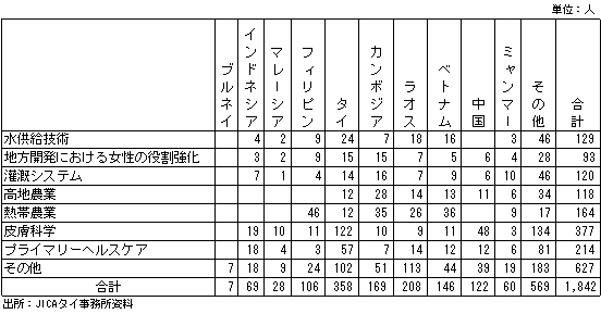 表5-16：日・タイパートナーシッププログラムによる第三国研修受講生
（1992～2000年累計）