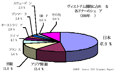 ベトナム援助に占める各ドナーのシェア