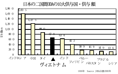日本の二国間ODAの10大供与国・供与額