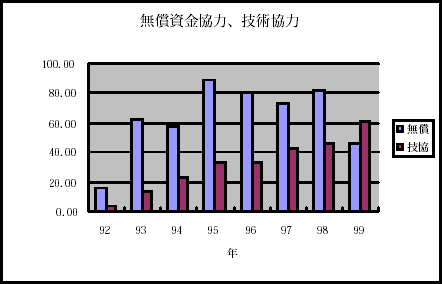 日本の援助とりまとめ表（金額、件数）