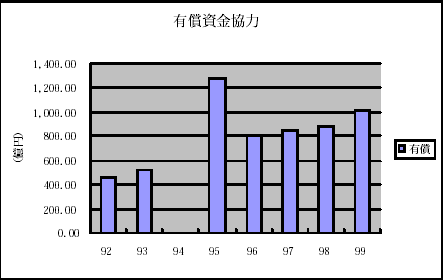 日本の援助とりまとめ表（金額、件数）