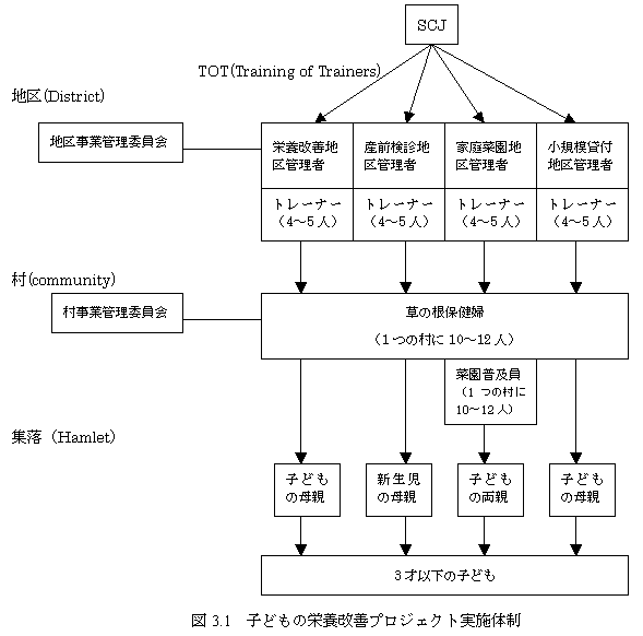図3.1　子どもの栄養改善プロジェクト実施体制