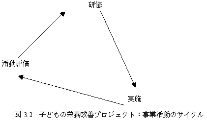 図3.2　子どもの栄養改善プロジェクト：事業活動のサイクル