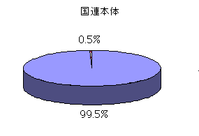 国連本体