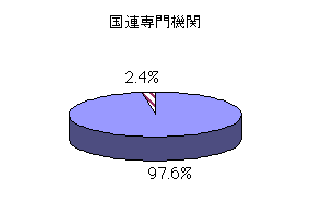 国連専門機関