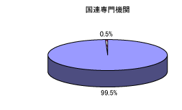 国連専門機関