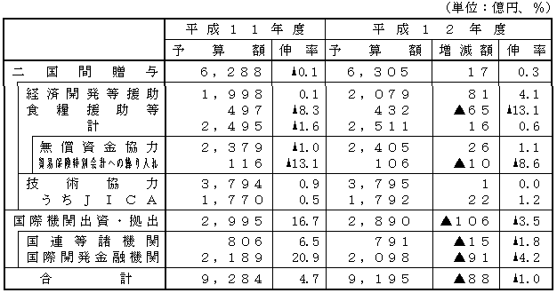 「贈与」全体の概要