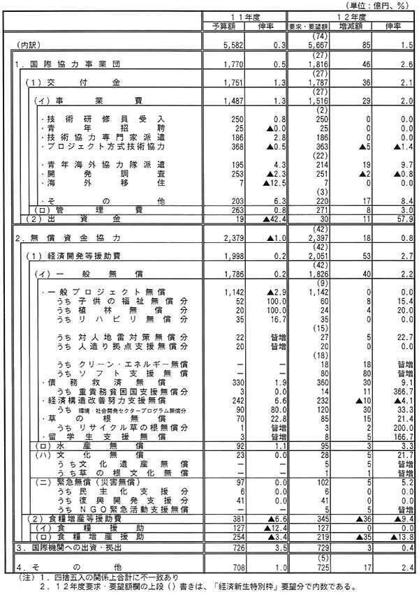 一般会計予算概算要求・要望