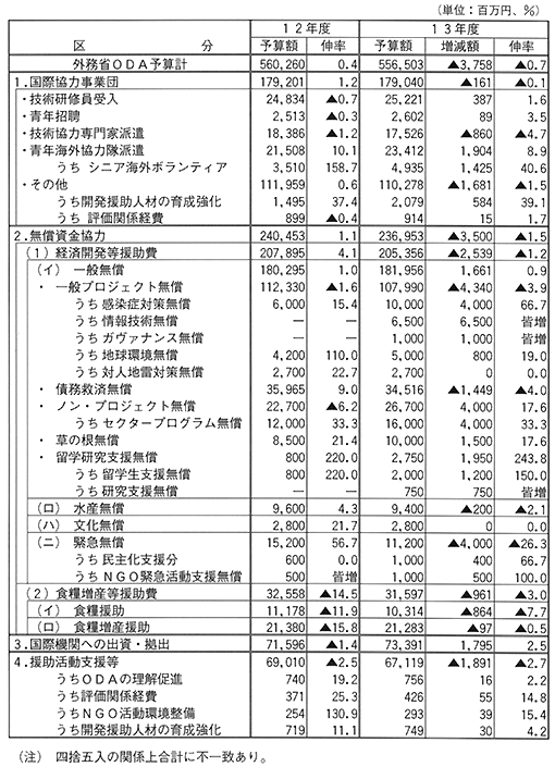 平成13年度外務省ODA一般会計予算概要
