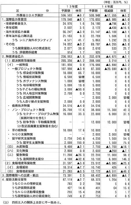 平成14年度外務省ODA一般会計予算概要