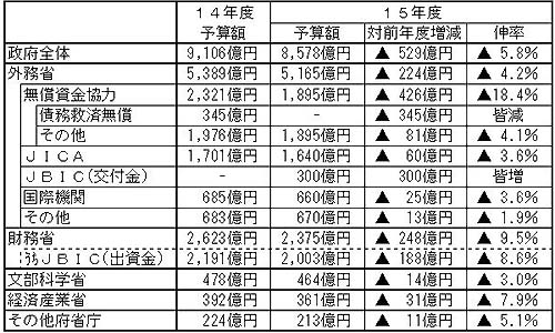 平成15年度ODA予算の概要