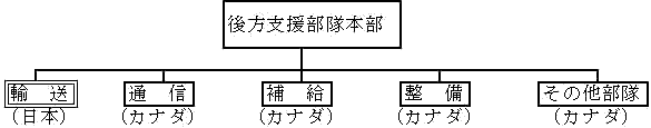 後方支援部隊