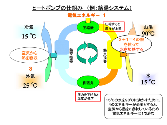 ヒートポンプの仕組み（例：給湯システム）