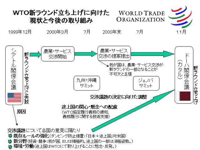 WTO新ラウンド立ち上げに向けた現状と今後の取り組み