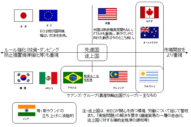 WTO新ラウンドを巡る各国の立場